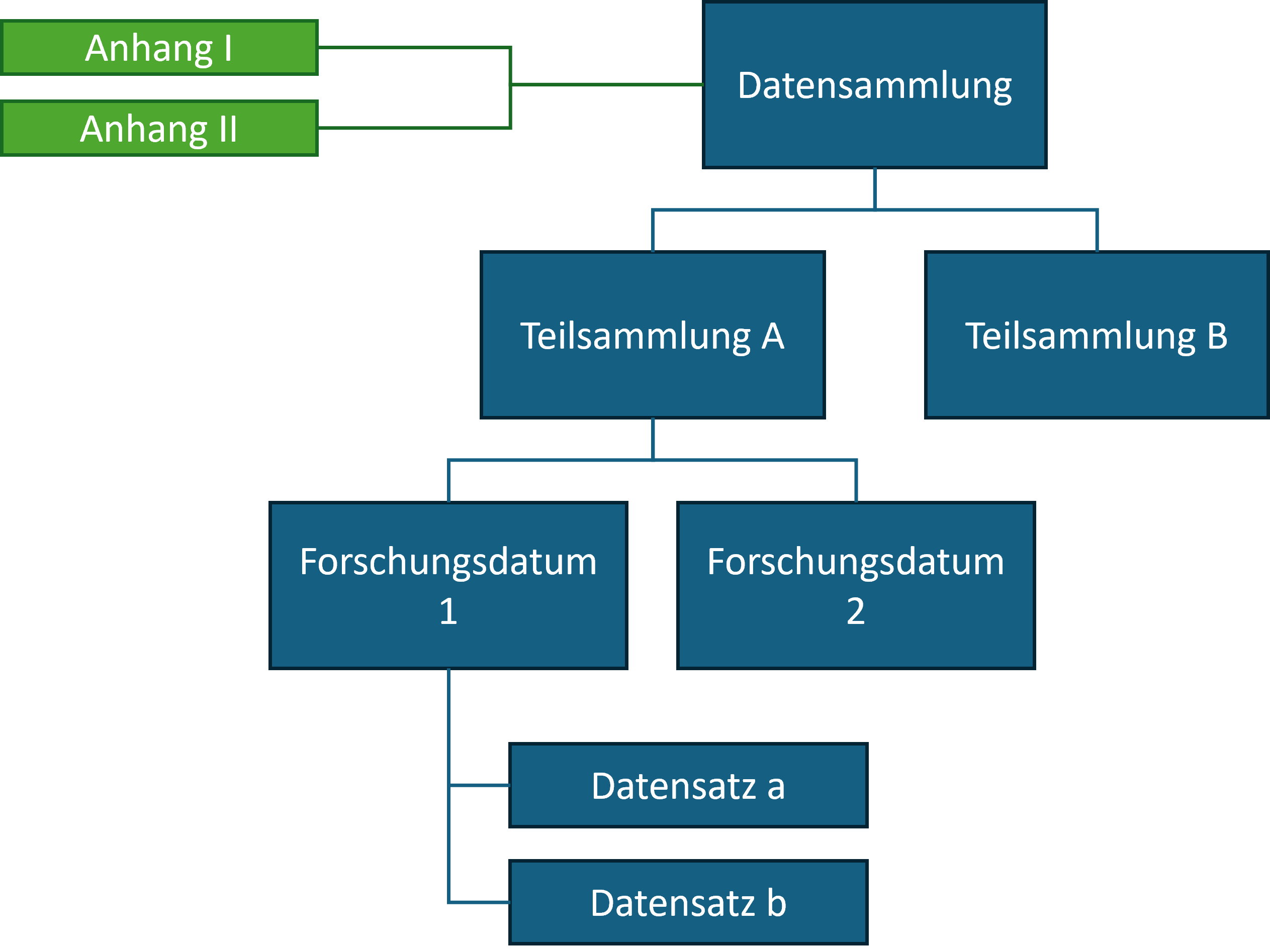 Abb. 1 Struktur einer Datensammlung
